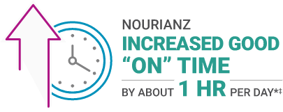 lock and upward arrow illustrate good “on” time shown in NOURIANZ clinical studies