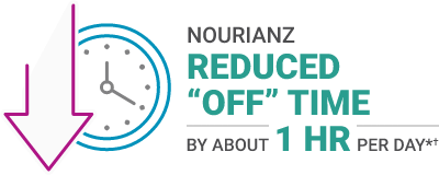 Clock and downward arrow illustrate approximately 1 hour per day reduction in “off” time shown in NOURIANZ clinical studies